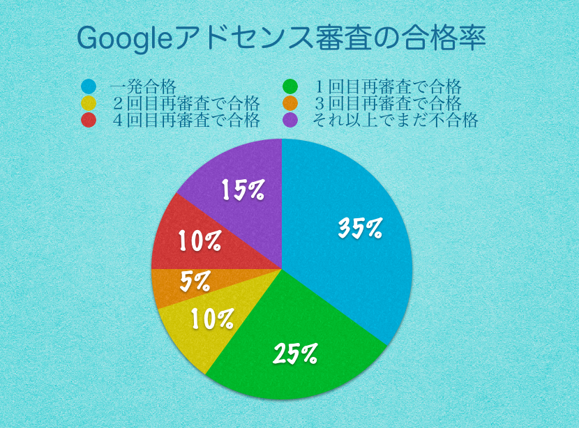 アドセンス審査の合格率