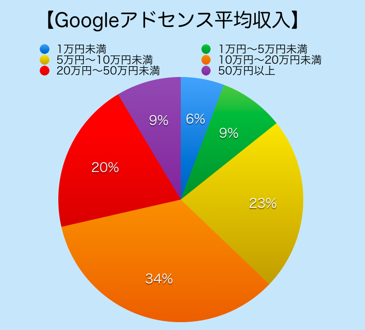 Googleアドセンスの平均収入