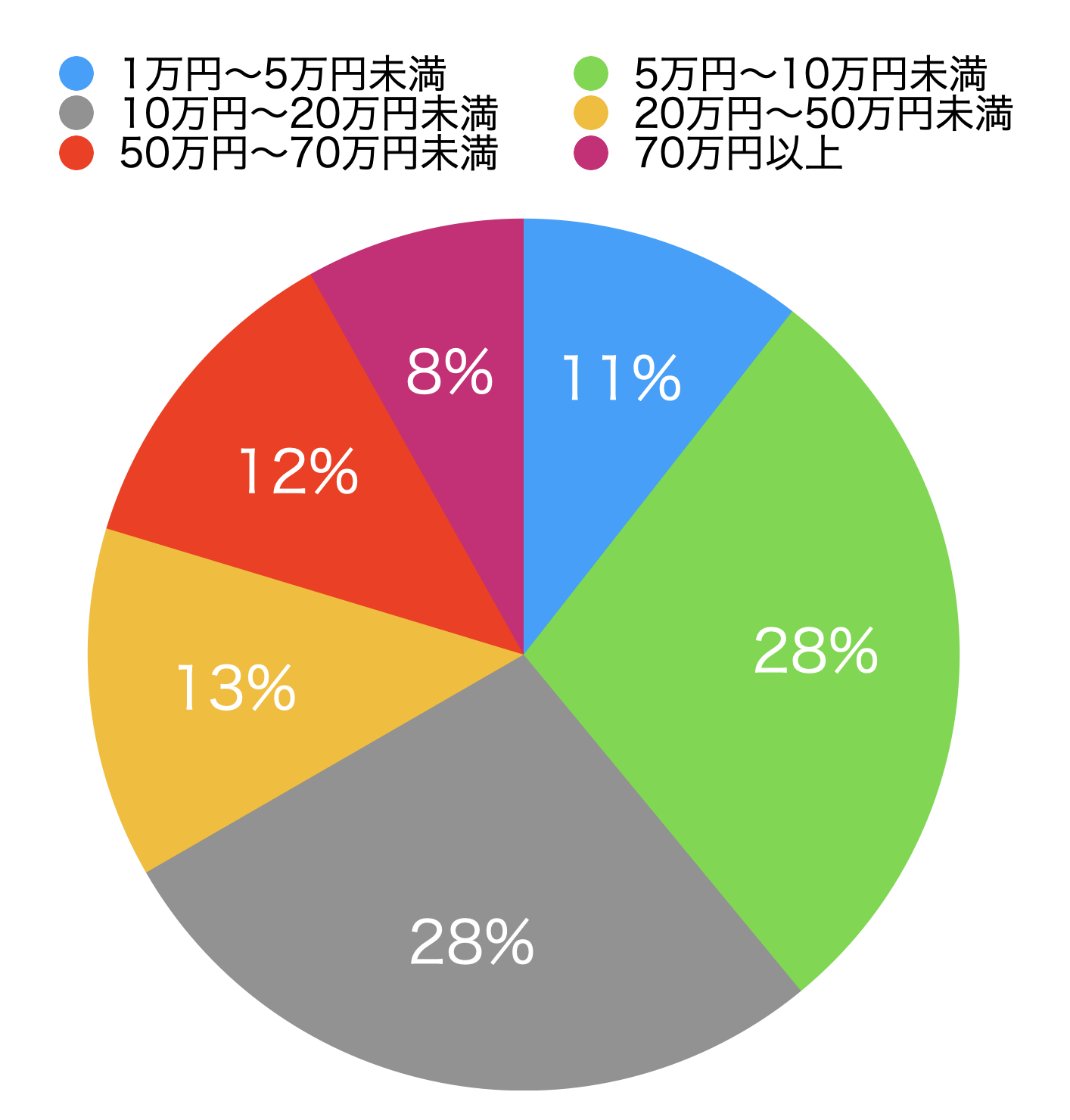 Googleアドセンスの平均収入と目安【2024年4月調査】