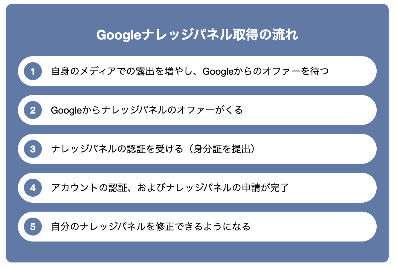 Googleナレッジパネル取得の流れ