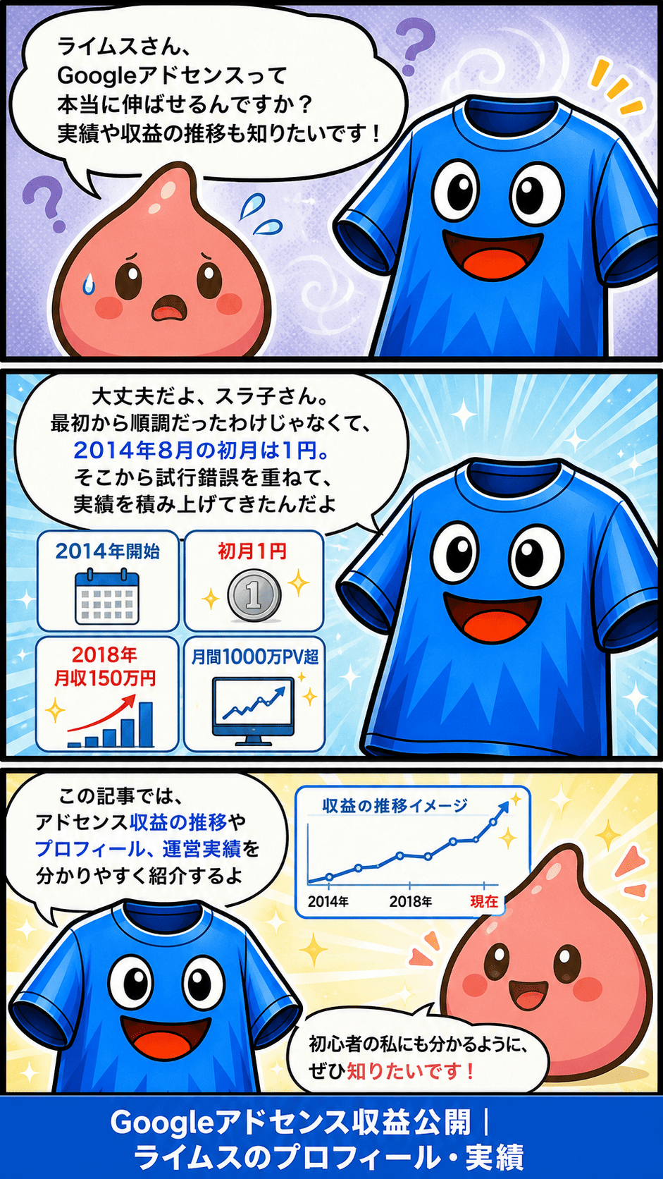 Googleアドセンスを初月1円から始め、2018年に月収150万円、月間1000万PV超を達成したライムスの収益推移と運営実績を紹介する3コマ漫画。