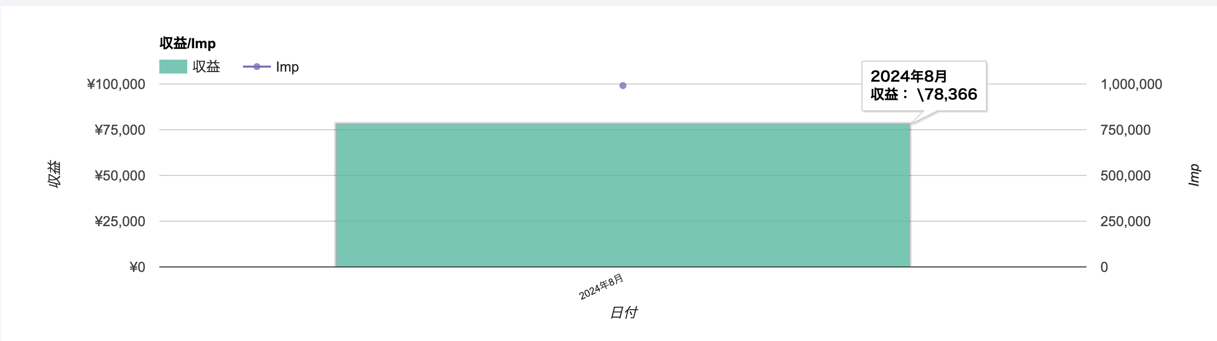 Googleアドエクスチェンジの収益