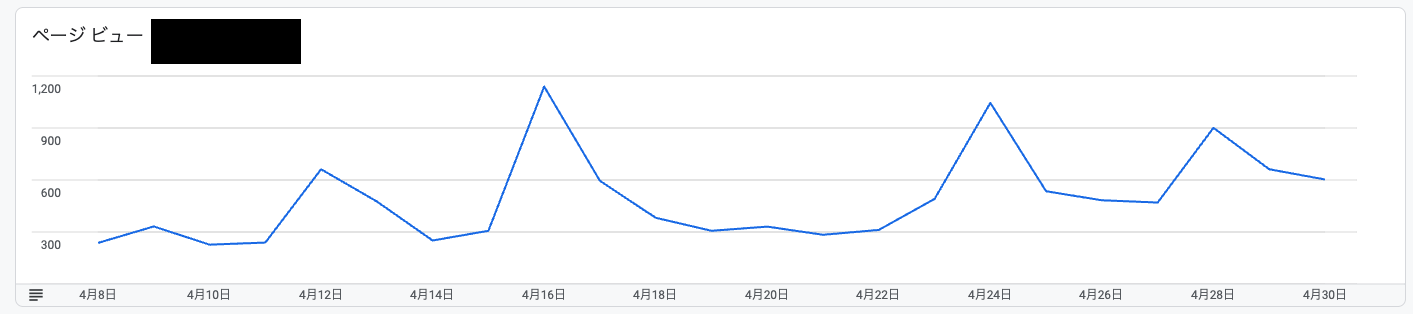 2024年4月8日から4月30日のアドセンス管理画面