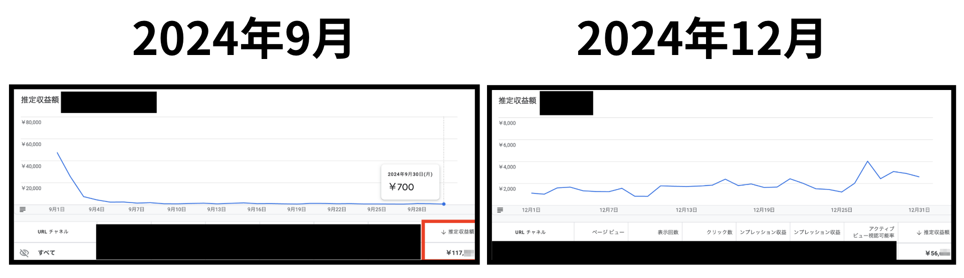 2024年9月と12月のアドセンス管理画面の比較画像