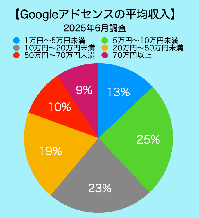 【2025年6月調査】Googleアドセンスの平均収入