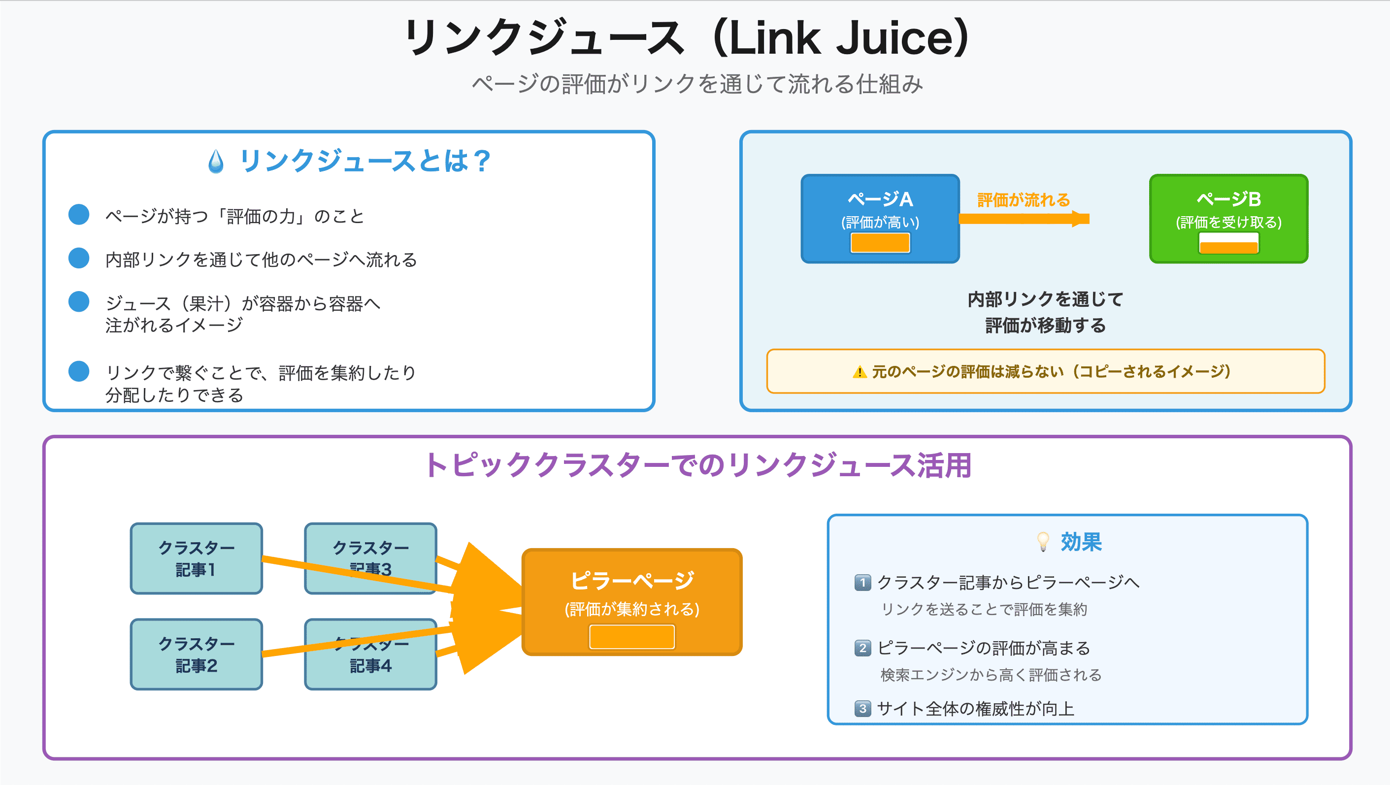 リンクジュースの図解