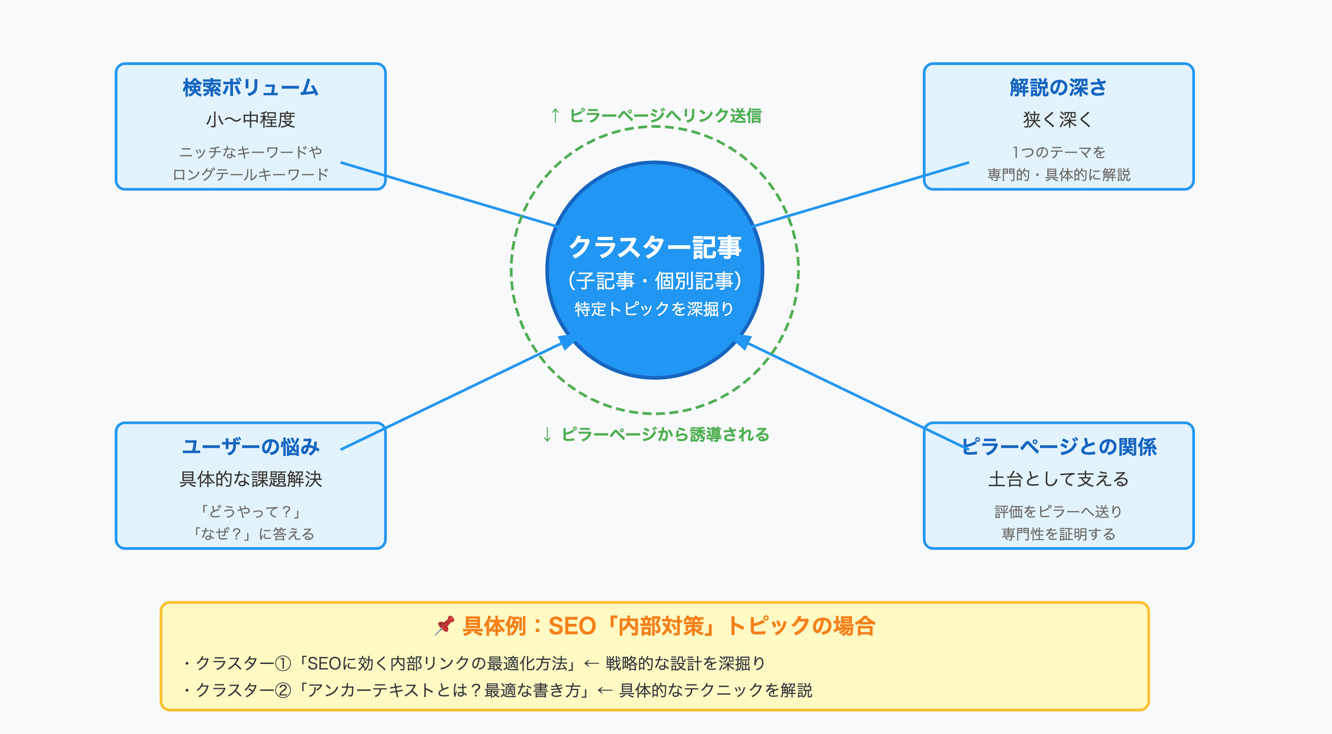 クラスター記事の図解