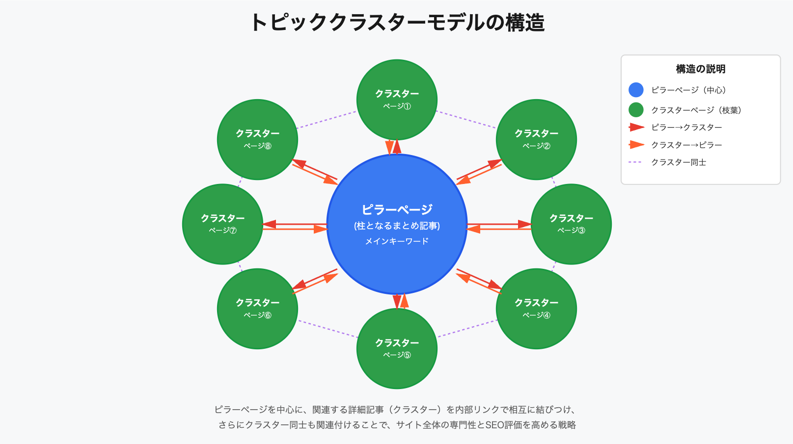 トピッククラスターモデルの構造