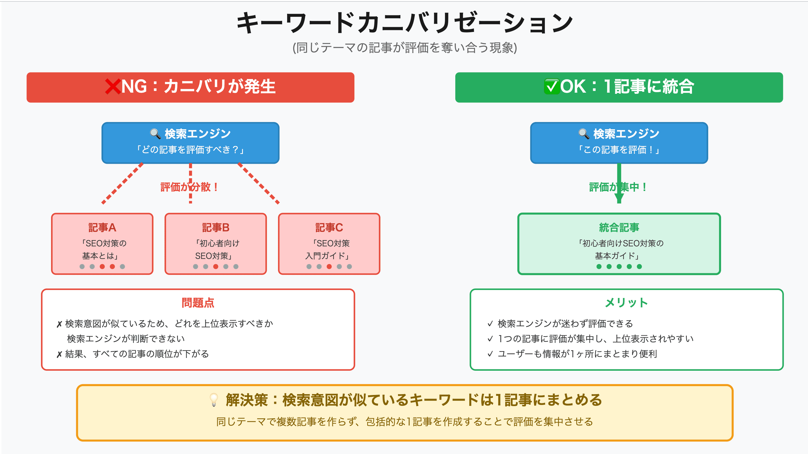 キーワードカニバリゼーションの図解