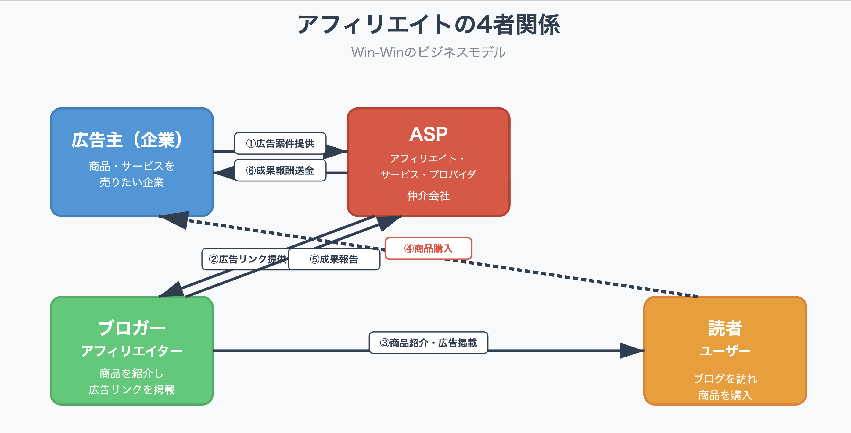 アフィリエイトの4者関係 の図解化