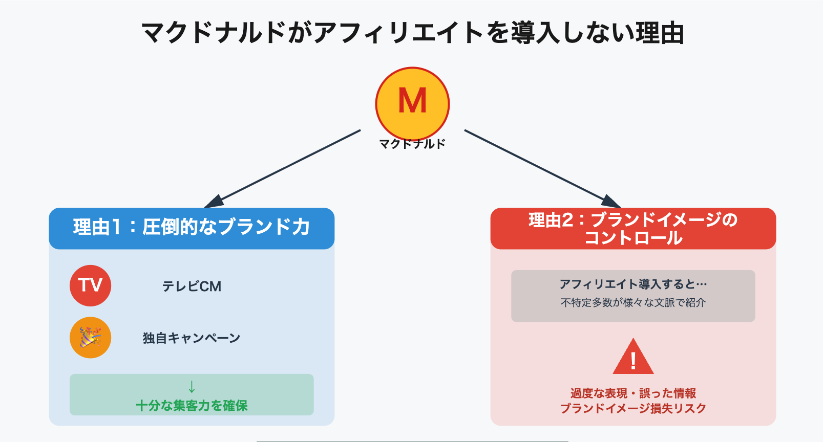 「マクドナルドがアフィリエイトを導入しない理由」 の図解