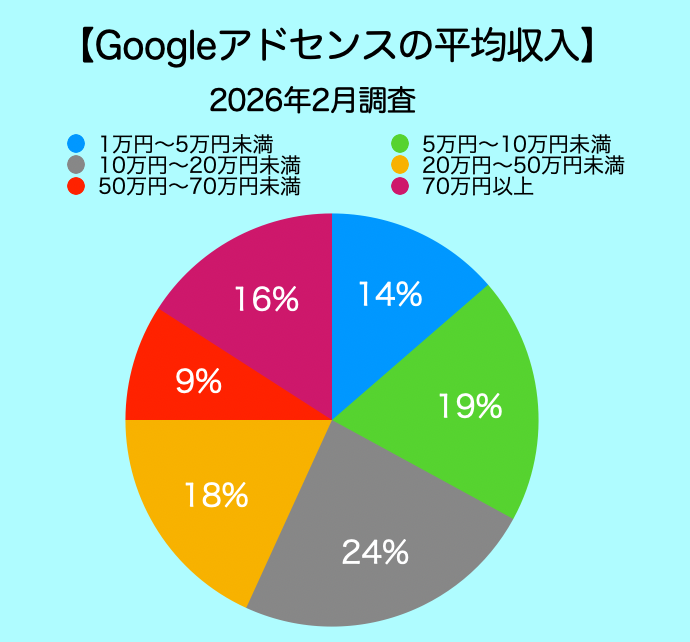 【2026年2月調査】Googleアドセンスの平均収入