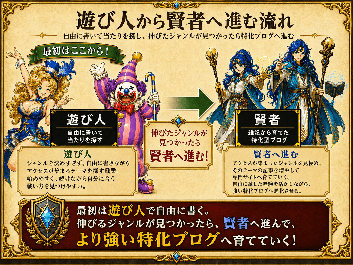 遊び人から賢者へ進む流れの図解説明