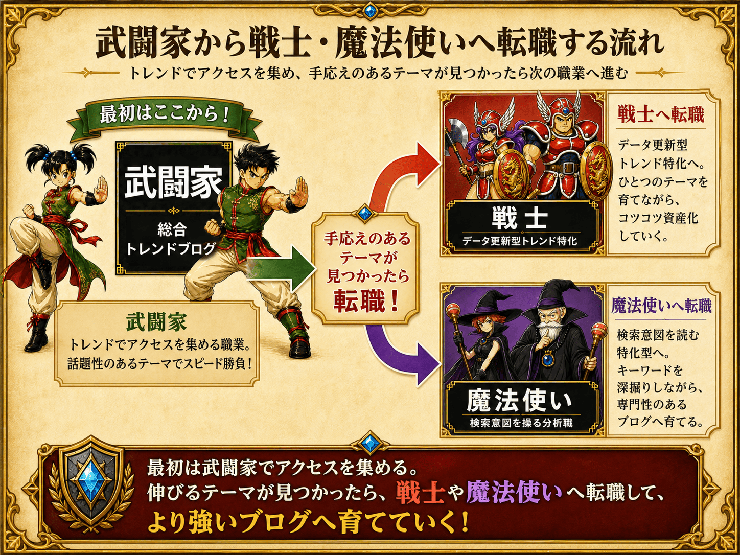 武闘家から戦士・魔法使いへ転職する流れの図解説明