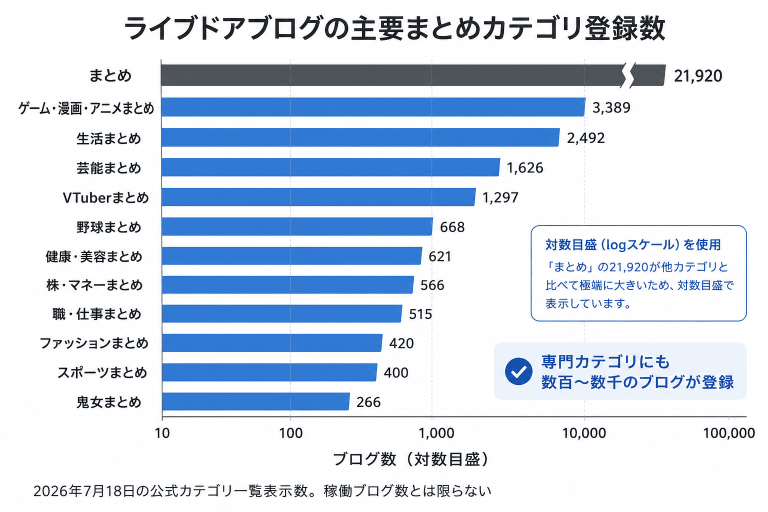 ライブドアブログのまとめカテゴリは21,920件。ゲーム・漫画・アニメ3,389件、生活2,492件、芸能1,626件と専門カテゴリも多い。