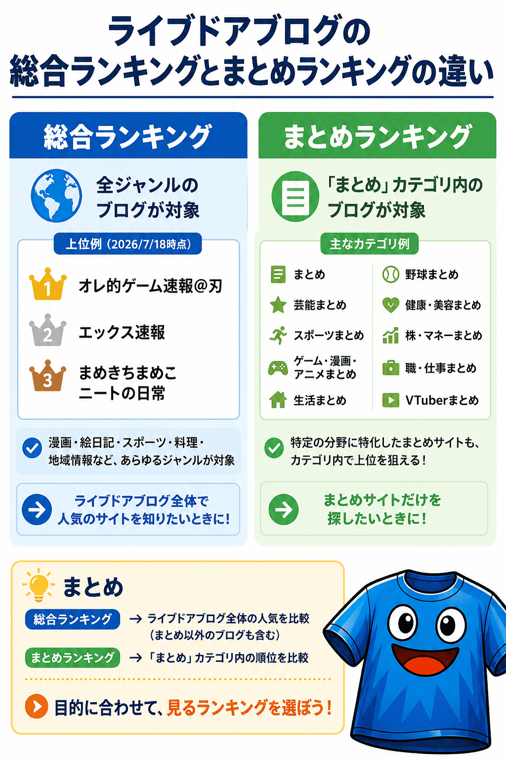 ライブドアブログの総合ランキングとまとめランキングの違いを比較した図解。総合ランキングは全ジャンル、まとめランキングはまとめカテゴリ内のブログが対象で、目的に応じた選び方を解説。