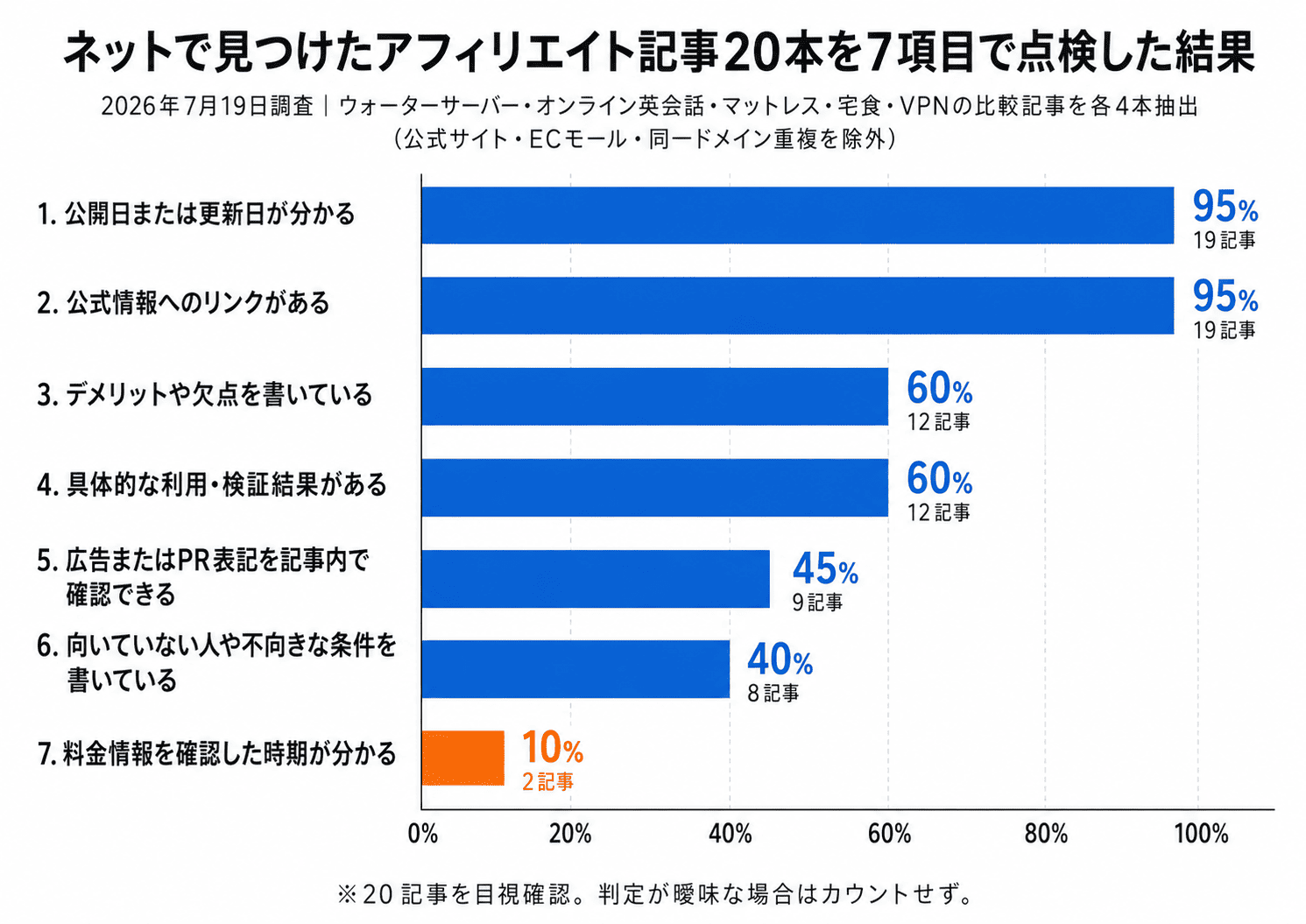 ネットで見つけたアフィリエイト記事20本を調査した結果。更新日と公式リンクは95％、デメリットと利用・検証結果は60％、料金確認時期の記載は10％だった。