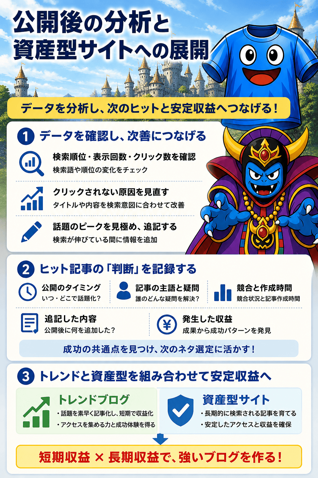 公開後の分析と資産型サイトへの展開の説明図