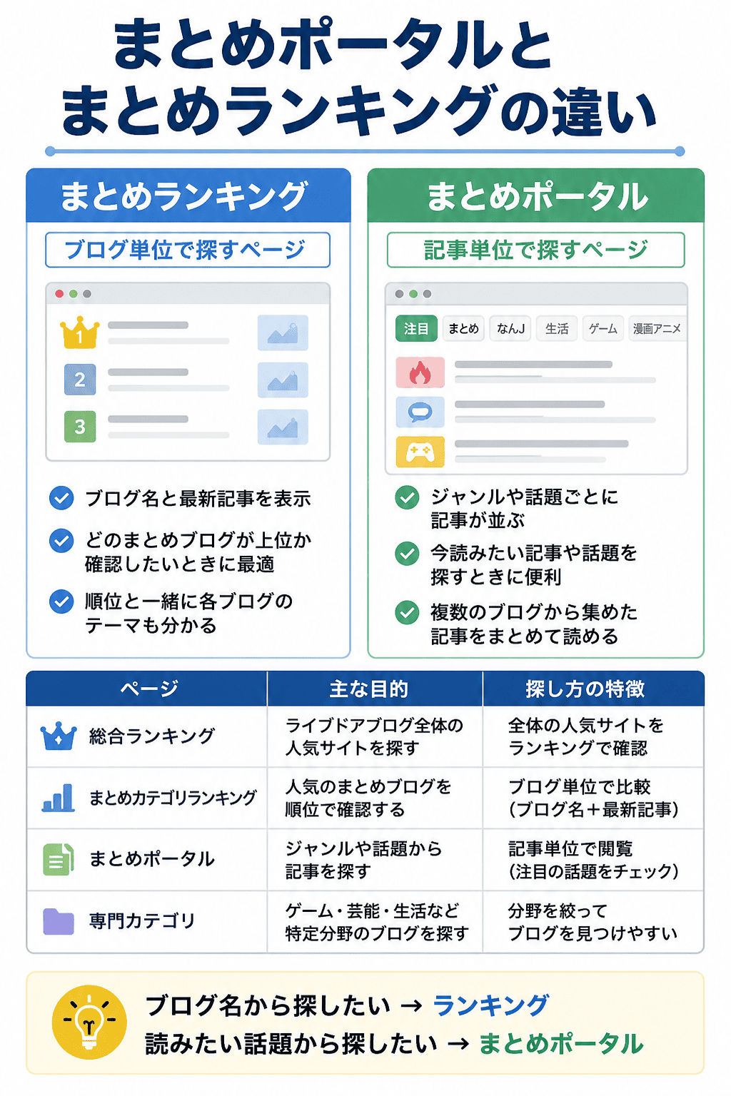 まとめポータルとまとめランキングの違いを表した図解