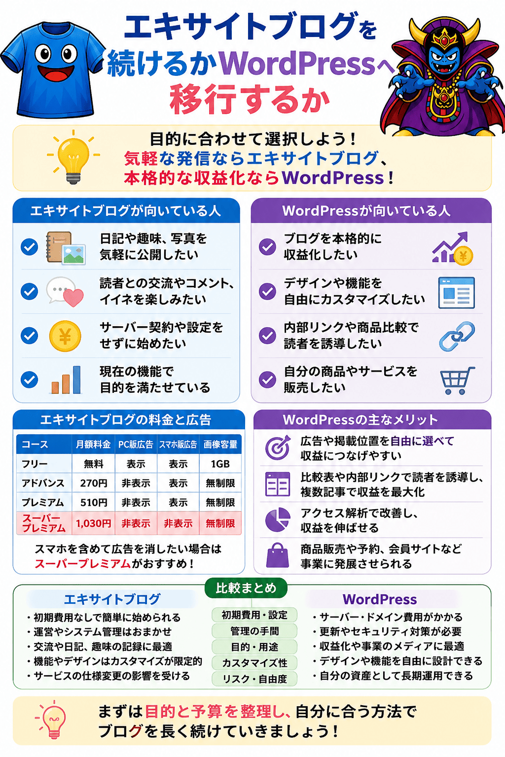 エキサイトブログを続けるかWordPressへ移行するかの説明図