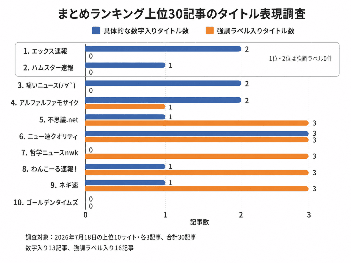 ライブドアブログまとめランキング上位30記事を調べた結果、数字入りは13記事、強調ラベル入りは16記事。1位と2位は強調ラベル0件だった。