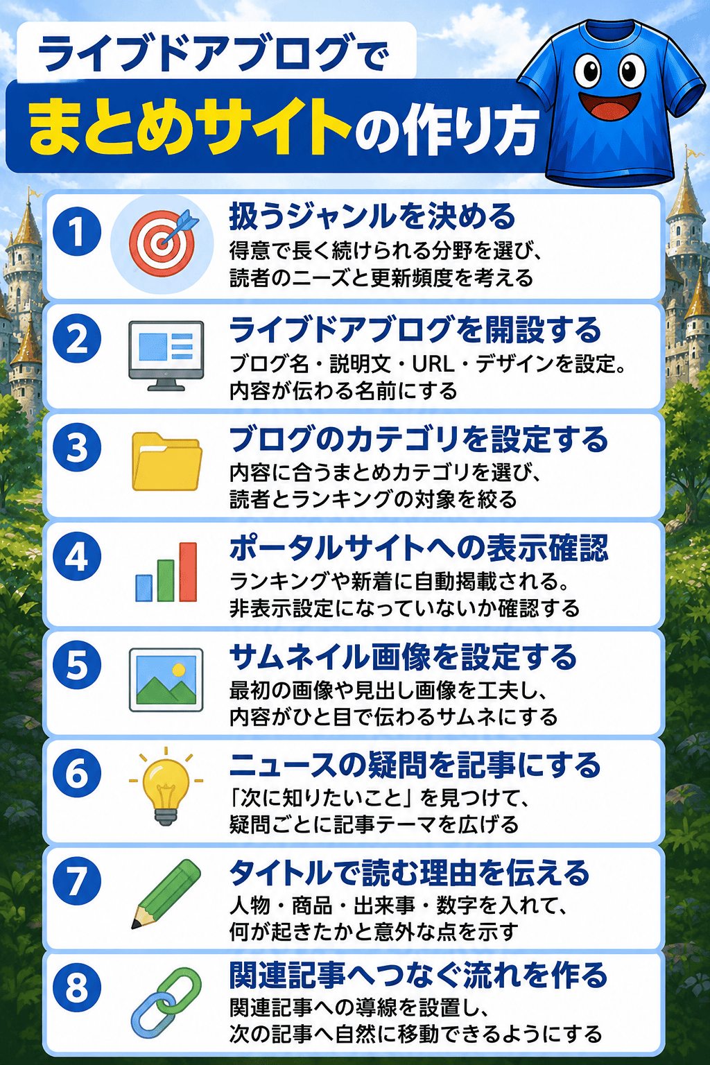 ライブドアブログでまとめサイトを作る方法を、ジャンル決定・ブログ開設・カテゴリ設定・サムネイル作成・記事テーマ・タイトル・関連記事導線の8手順で解説した縦長図解