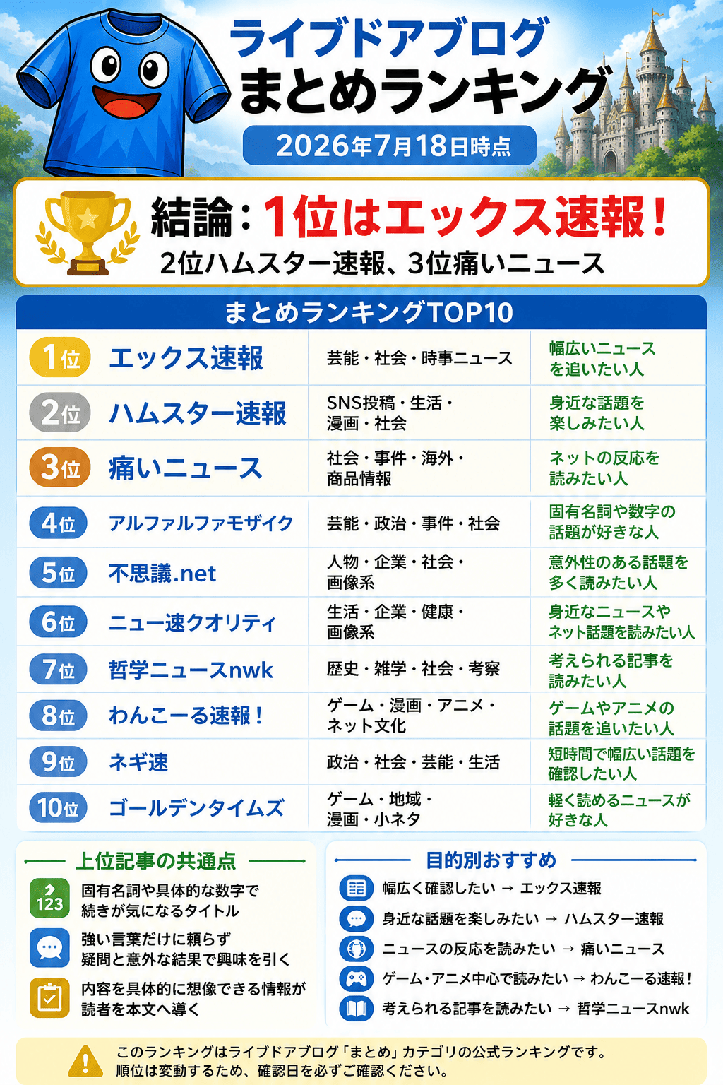 2026年7月18日時点のライブドアブログ『まとめ』カテゴリランキング。1位エックス速報、2位ハムスター速報、3位痛いニュース。TOP10と各ブログの主な話題、目的別の選び方を紹介する縦長インフォグラフィック