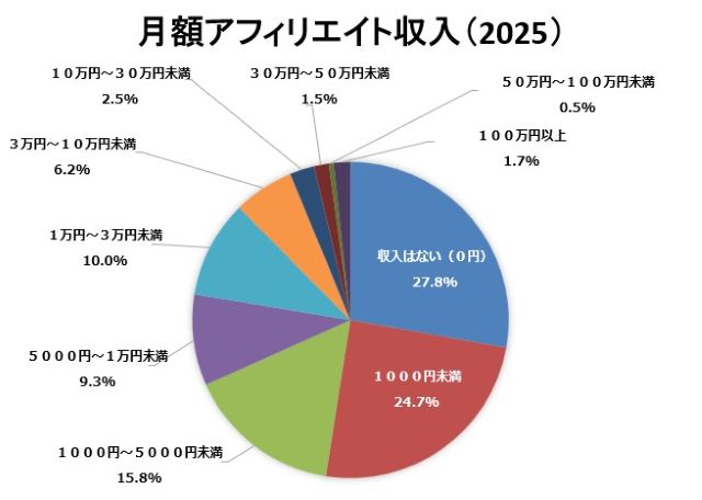 日本アフィリエイト協議会「アフィリエイト市場調査2025」の月額アフィリエイト収入分布