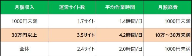 日本アフィリエイト協議会「アフィリエイト市場調査2025」の月収別運営サイト数・作業時間・経費比較