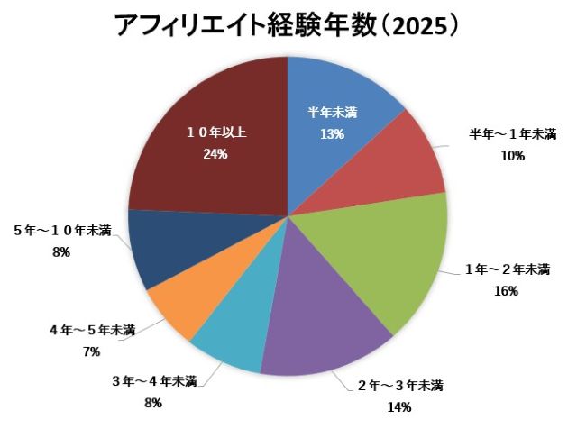 日本アフィリエイト協議会「アフィリエイト市場調査2025」のアフィリエイト経験年数